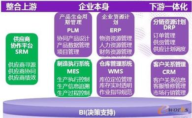 三駕馬車協(xié)同驅(qū)動(dòng) 以ERP/MES/PLM信息化體系為核心，CRM為前端引擎，打造企業(yè)極速供應(yīng)鏈