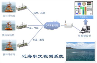 T50遠(yuǎn)程測(cè)控近海水文觀測(cè)系統(tǒng) 北京捷麥通信器材的水文監(jiān)測(cè)解決方案